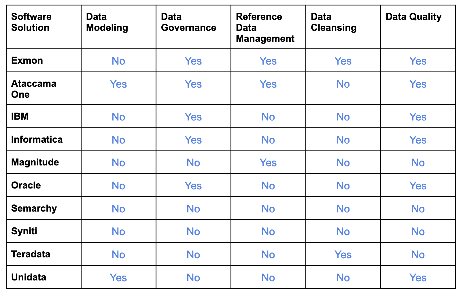 Manufacturing Data management comparison